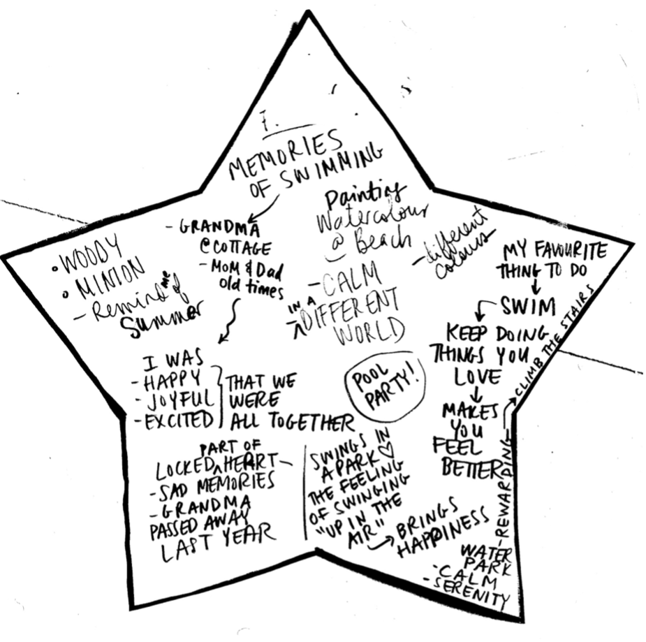 A large hand-drawn black and white star containing several hand-written text phrases.
