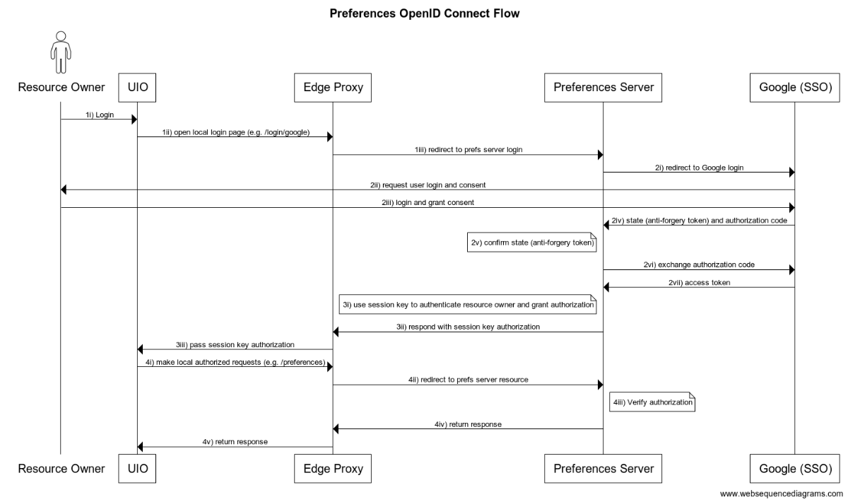 Preferences Server edge proxy workflow sequence diagram